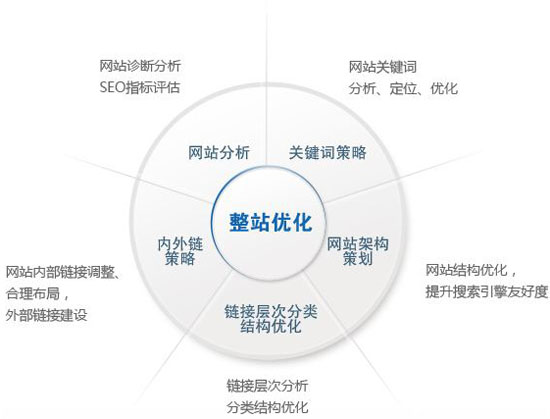 SEO網站優化的具體操作方法及網站運營實戰指南