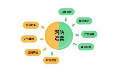 為什么網(wǎng)絡(luò)營(yíng)銷(xiāo)推廣必須做網(wǎng)站？揭秘網(wǎng)站運(yùn)營(yíng)的核心價(jià)值