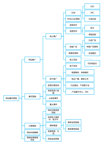 網站運營流程與整合營銷的全鏈路解析